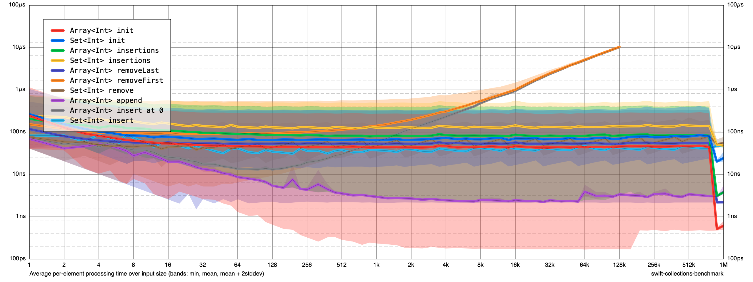 A line chart showing the performance differences between an <code>Array</code> and a <code>Set</code>.